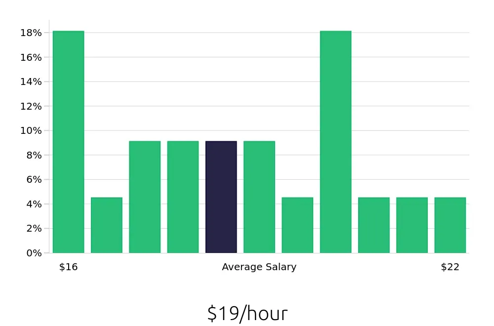 Graph depicting the hourly salary distribution for Phlebotomist jobs in Surprise, AZ, showing an average salary of $19 with varying distribution percentages across salary ranges.