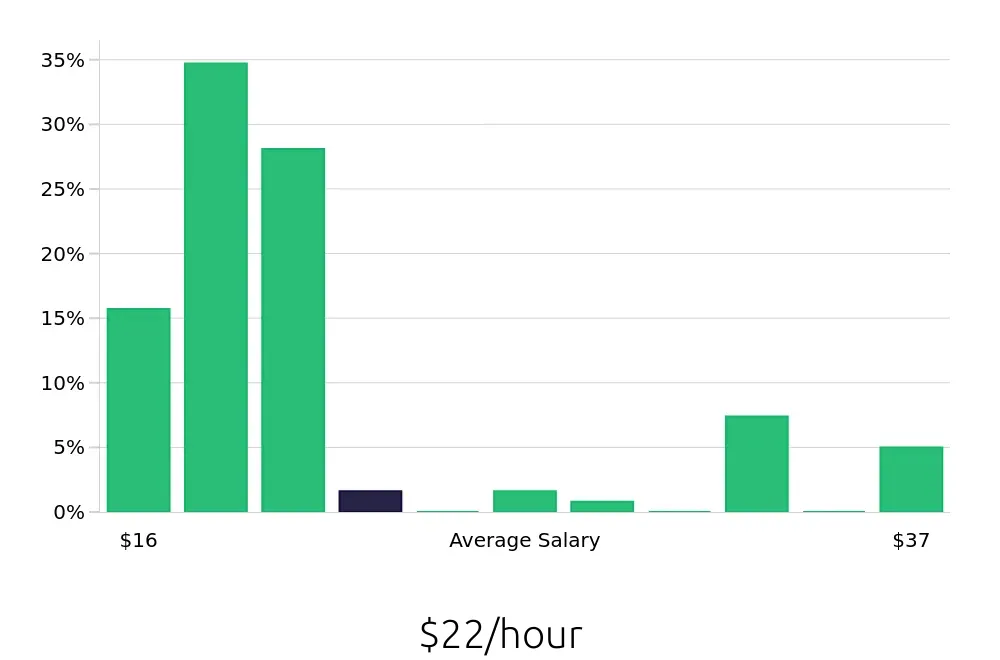 Graph depicting the hourly salary distribution for Phlebotomist jobs in Syracuse, NY, showing an average salary of $22 with varying distribution percentages across salary ranges.