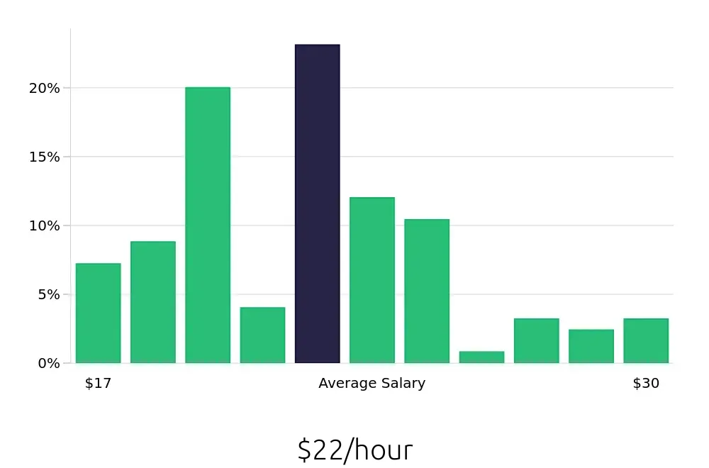 Graph depicting the hourly salary distribution for Phlebotomist jobs in Tacoma, WA, showing an average salary of $22 with varying distribution percentages across salary ranges.