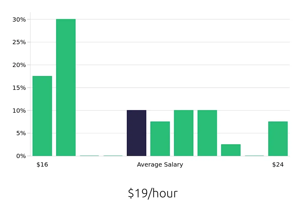 Graph depicting the hourly salary distribution for Phlebotomist jobs in Township of Hamilton, NJ, showing an average salary of $19 with varying distribution percentages across salary ranges.