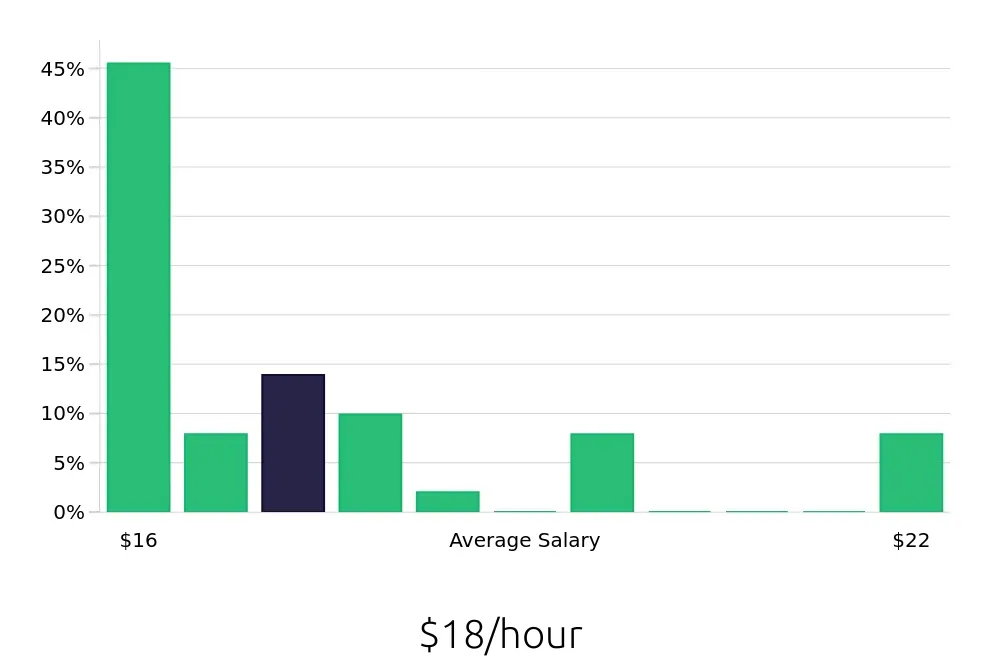 Graph depicting the hourly salary distribution for Phlebotomist jobs in Traverse City, MI, showing an average salary of $18 with varying distribution percentages across salary ranges.