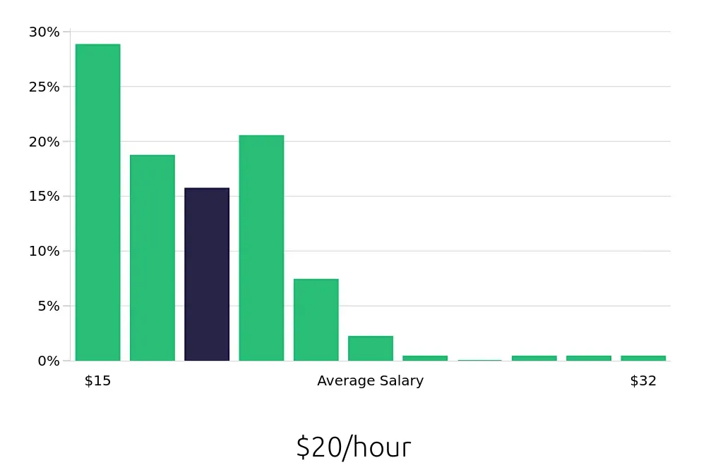 Graph depicting the hourly salary distribution for Phlebotomist jobs in Tucson, AZ, showing an average salary of $20 with varying distribution percentages across salary ranges.
