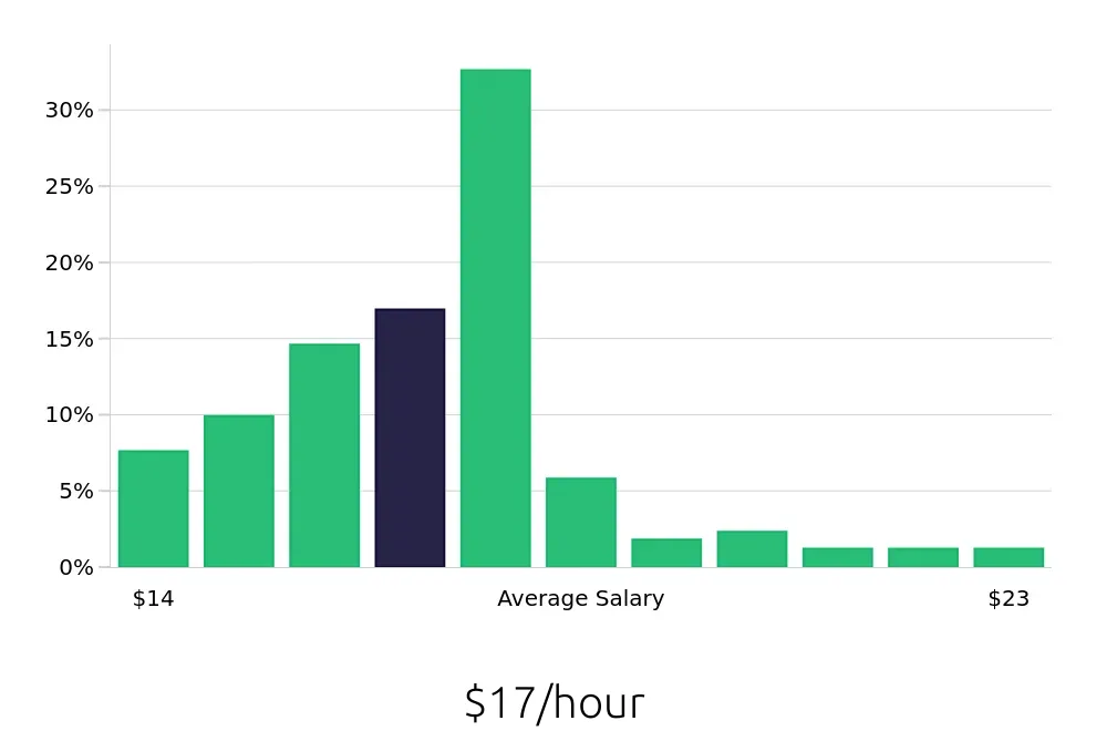 Graph depicting the hourly salary distribution for Phlebotomist jobs in Tyler, TX, showing an average salary of $17 with varying distribution percentages across salary ranges.