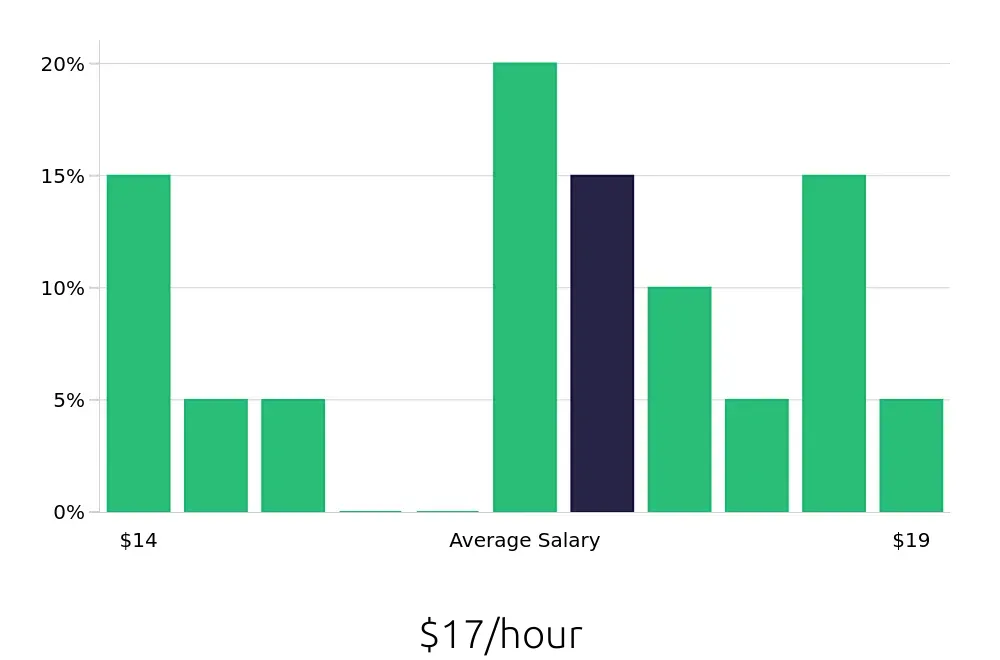Graph depicting the hourly salary distribution for Phlebotomist jobs in Warsaw, IN, showing an average salary of $17 with varying distribution percentages across salary ranges.