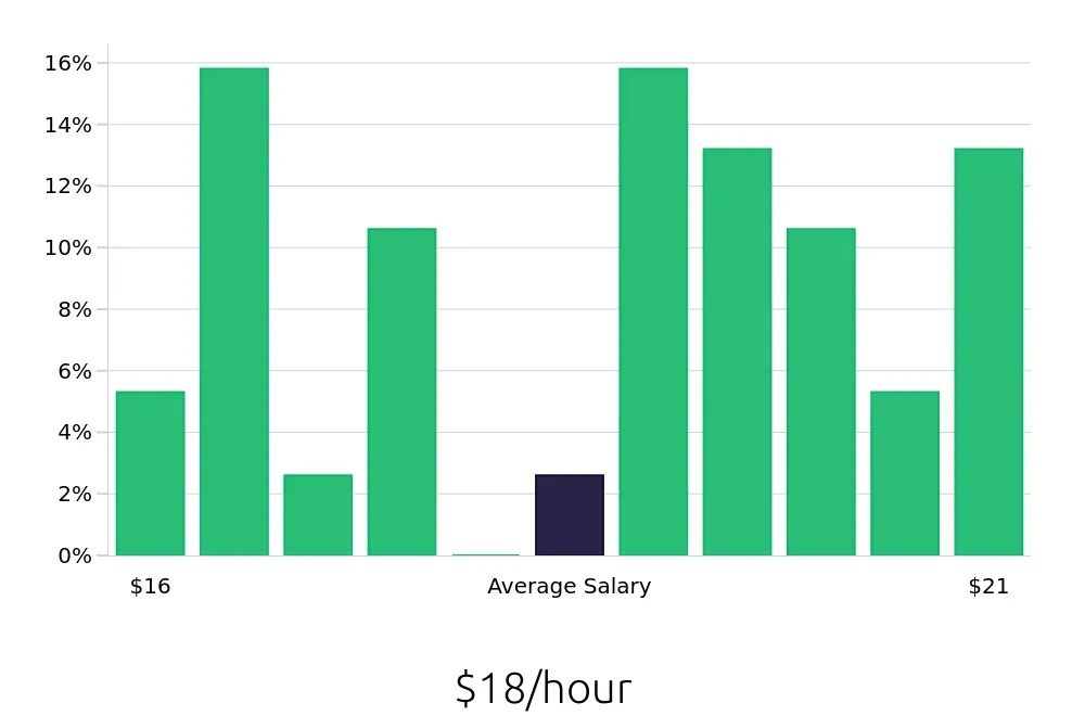 Graph depicting the hourly salary distribution for Phlebotomist jobs in Waukegan, IL, showing an average salary of $18 with varying distribution percentages across salary ranges.