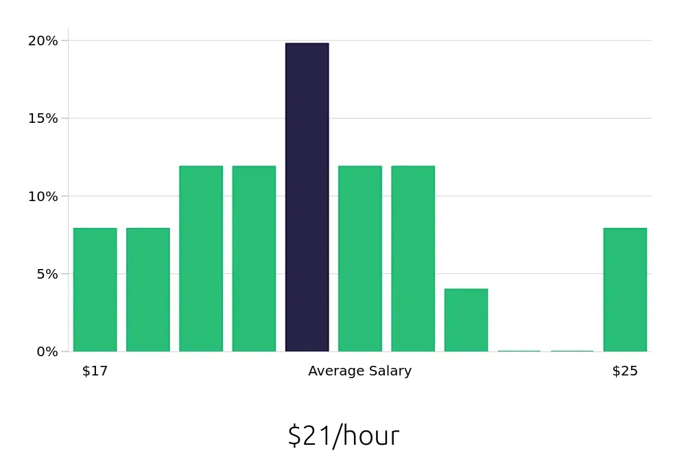 Graph depicting the hourly salary distribution for Phlebotomist jobs in Westminster, MD, showing an average salary of $21 with varying distribution percentages across salary ranges.