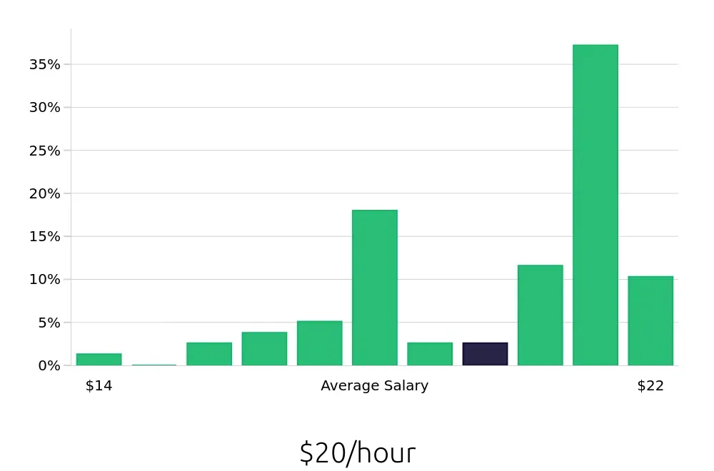 Graph depicting the hourly salary distribution for Phlebotomist jobs in Williamsport, PA, showing an average salary of $20 with varying distribution percentages across salary ranges.