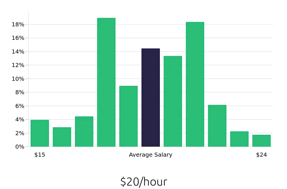 Graph depicting the hourly salary distribution for Phlebotomist jobs in Worcester, MA, showing an average salary of $20 with varying distribution percentages across salary ranges.