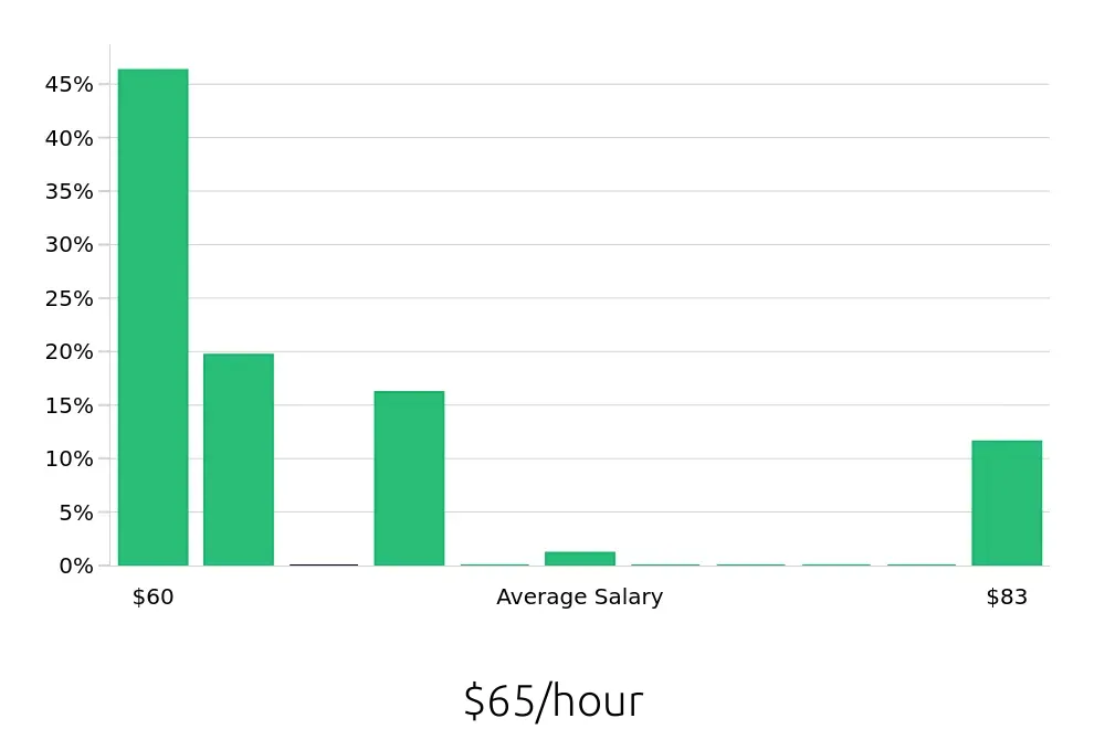 Graph depicting the hourly salary distribution for Physician Assistant jobs in Belleville, IL, showing an average salary of $65 with varying distribution percentages across salary ranges.