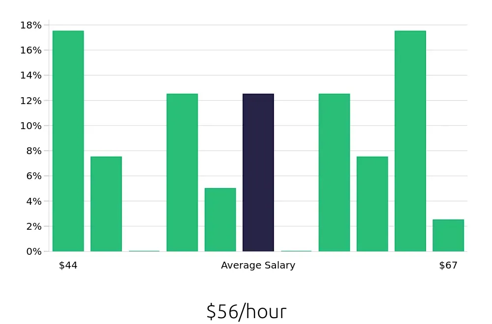 Graph depicting the hourly salary distribution for Physician Assistant jobs in Boca Raton, FL, showing an average salary of $56 with varying distribution percentages across salary ranges.