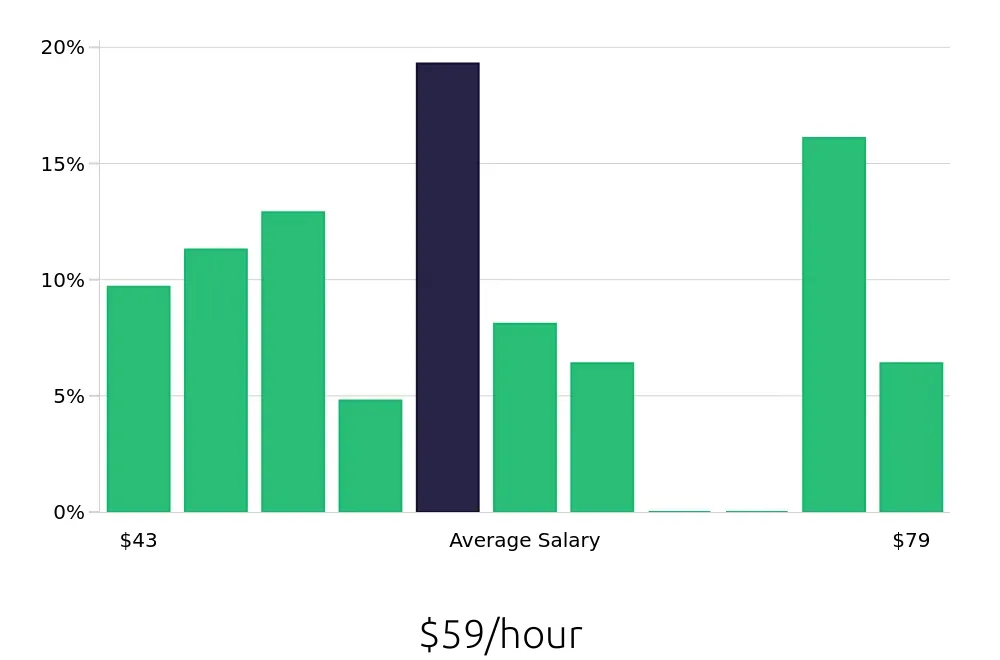 Graph depicting the hourly salary distribution for Physician Assistant jobs in Bridgeport, CT, showing an average salary of $59 with varying distribution percentages across salary ranges.