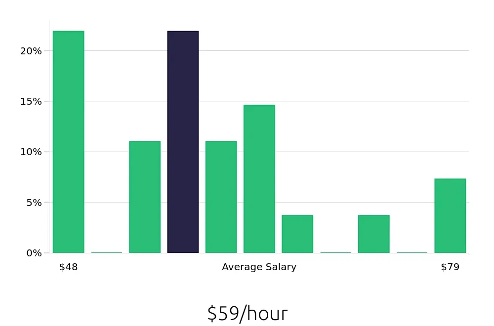 Graph depicting the hourly salary distribution for Physician Assistant jobs in Cedar Rapids, IA, showing an average salary of $59 with varying distribution percentages across salary ranges.