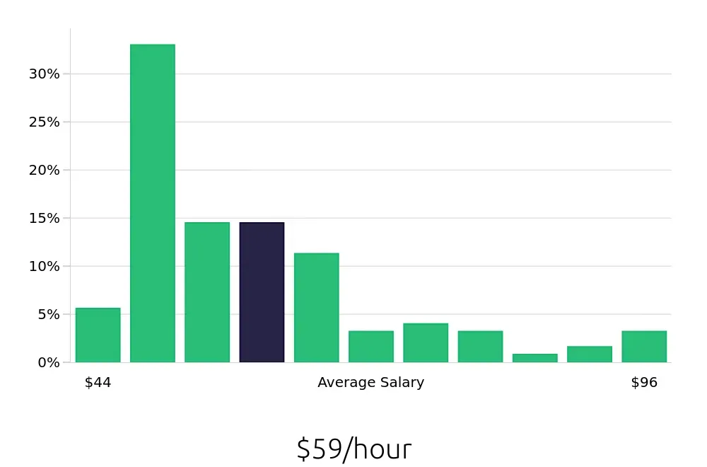 Graph depicting the hourly salary distribution for Physician Assistant jobs in Charlotte, NC, showing an average salary of $59 with varying distribution percentages across salary ranges.