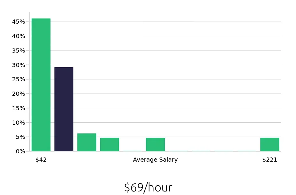 Graph depicting the hourly salary distribution for Physician Assistant jobs in Columbus, OH, showing an average salary of $69 with varying distribution percentages across salary ranges.