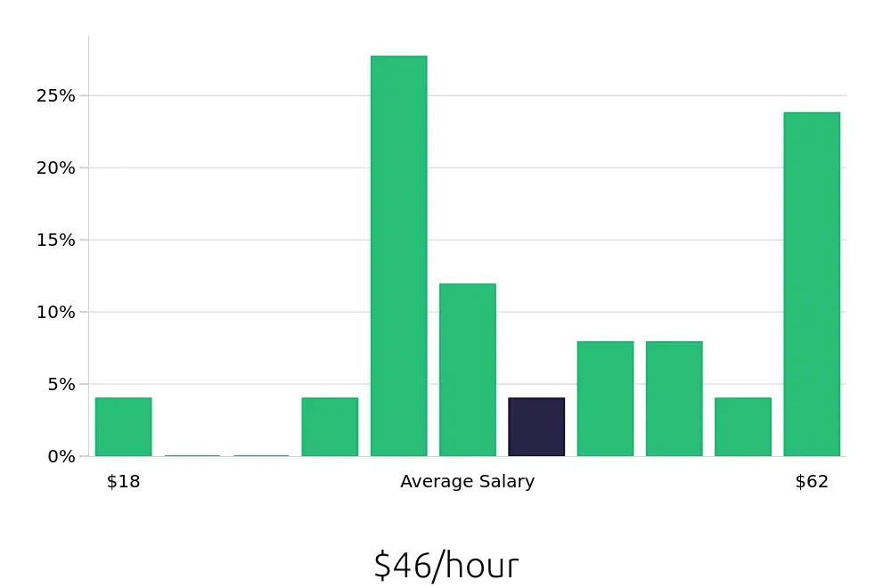 Graph depicting the hourly salary distribution for Physician Assistant jobs in Florence, SC, showing an average salary of $46 with varying distribution percentages across salary ranges.