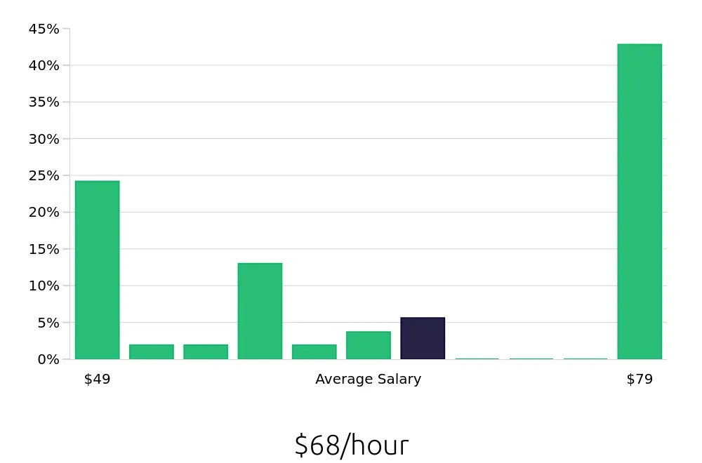 Graph depicting the hourly salary distribution for Physician Assistant jobs in Grand Junction, CO, showing an average salary of $68 with varying distribution percentages across salary ranges.