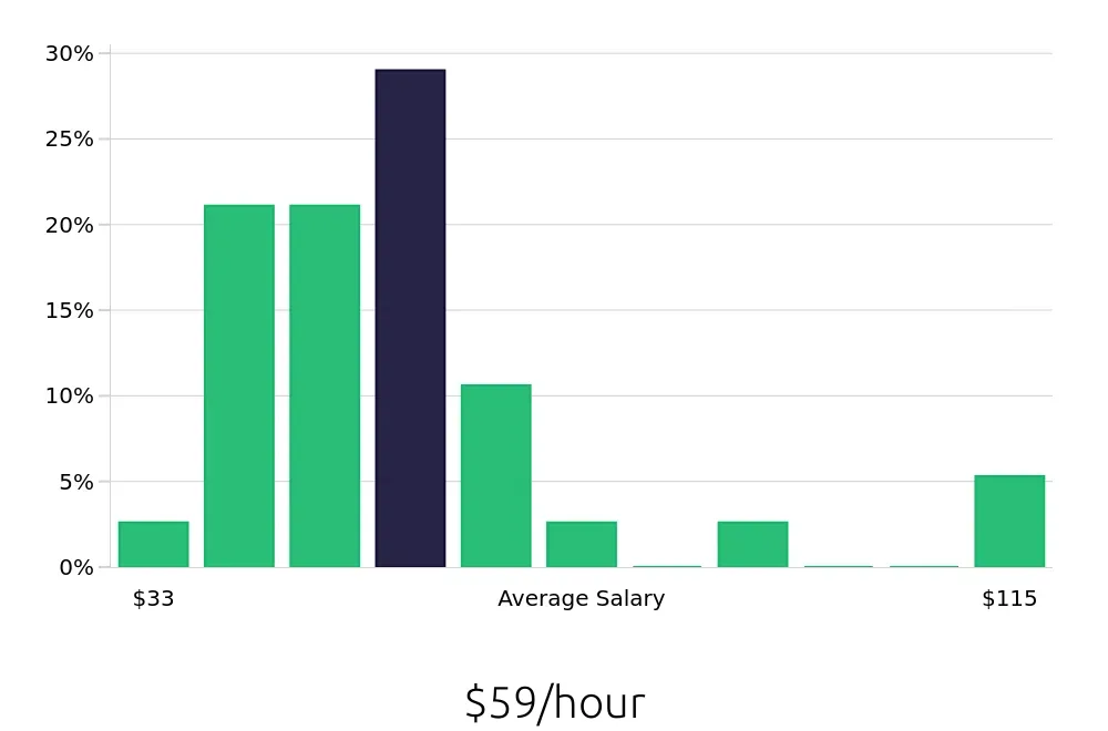 Graph depicting the hourly salary distribution for Physician Assistant jobs in Harrisburg, PA, showing an average salary of $59 with varying distribution percentages across salary ranges.