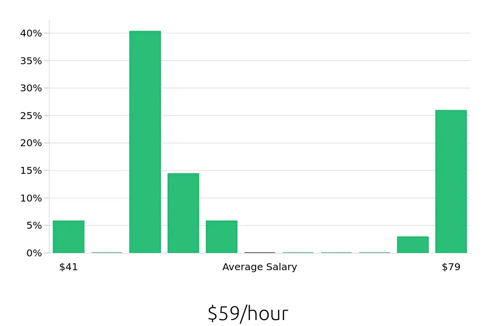 Graph depicting the hourly salary distribution for Physician Assistant jobs in Hickory, NC, showing an average salary of $59 with varying distribution percentages across salary ranges.