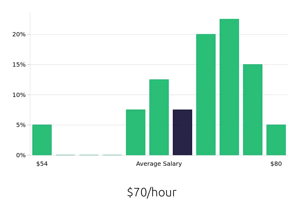 Graph depicting the hourly salary distribution for Physician Assistant jobs in Jamaica, NY, showing an average salary of $70 with varying distribution percentages across salary ranges.