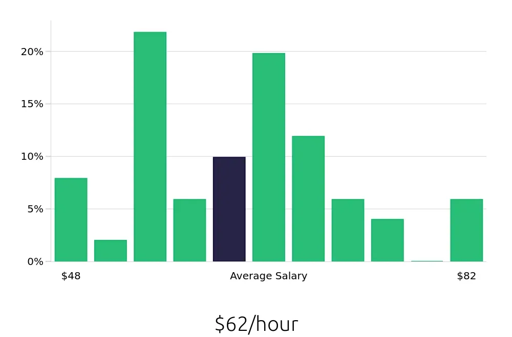 Graph depicting the hourly salary distribution for Physician Assistant jobs in Jersey City, NJ, showing an average salary of $62 with varying distribution percentages across salary ranges.