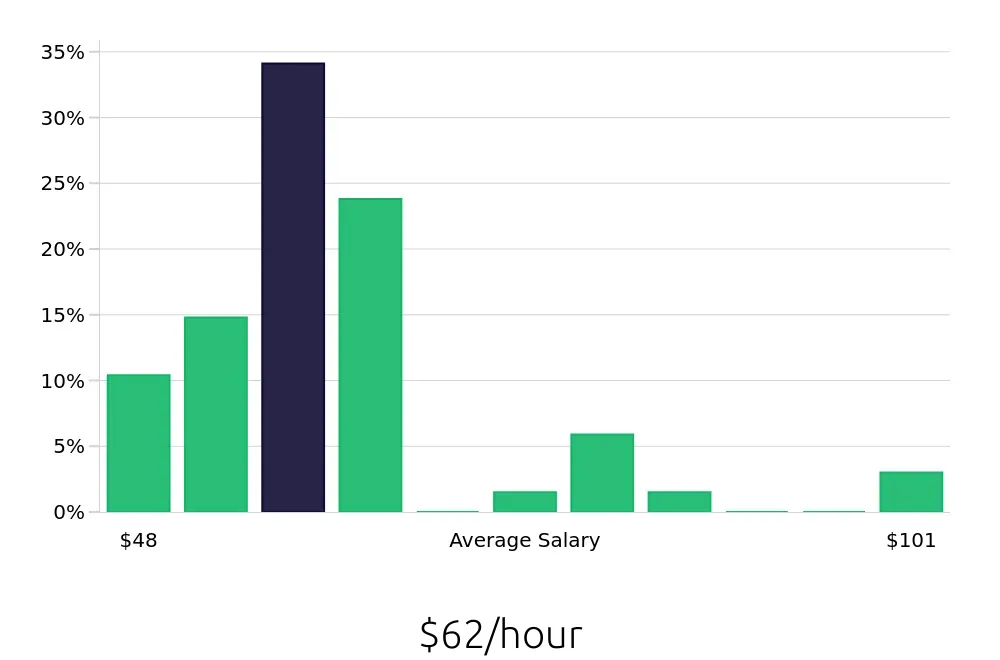 Graph depicting the hourly salary distribution for Physician Assistant jobs in Mesa, AZ, showing an average salary of $62 with varying distribution percentages across salary ranges.