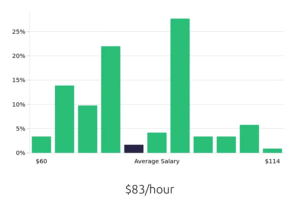 Graph depicting the hourly salary distribution for Physician Assistant jobs in Modesto, CA, showing an average salary of $83 with varying distribution percentages across salary ranges.