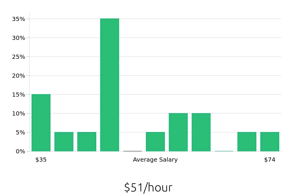 Graph depicting the hourly salary distribution for Physician Assistant jobs in Montgomery, AL, showing an average salary of $51 with varying distribution percentages across salary ranges.