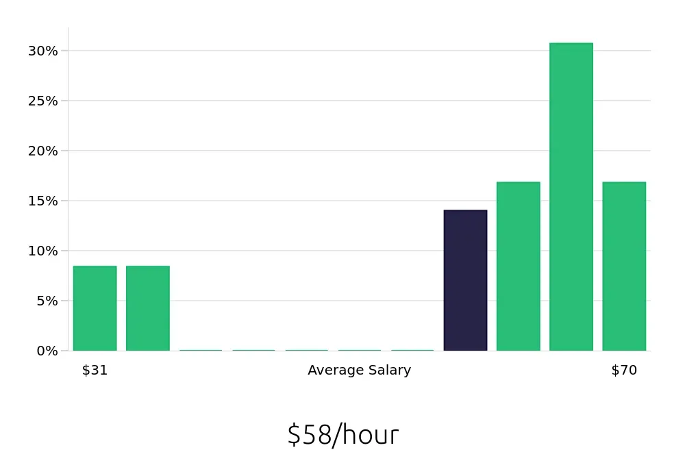 Graph depicting the hourly salary distribution for Physician Assistant jobs in Morristown, NJ, showing an average salary of $58 with varying distribution percentages across salary ranges.