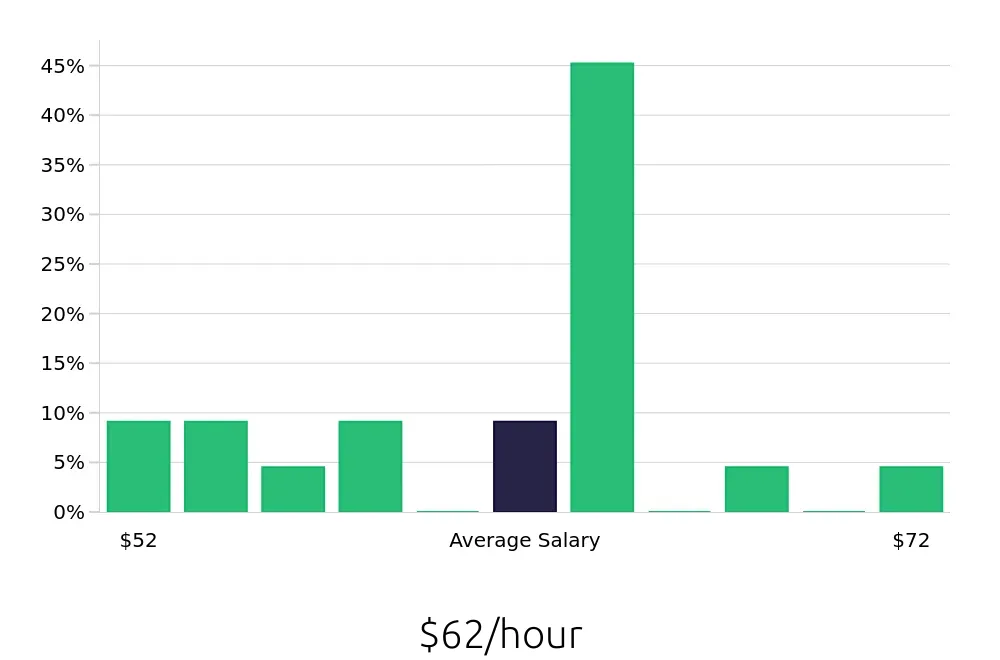 Graph depicting the hourly salary distribution for Physician Assistant jobs in New Brunswick, NJ, showing an average salary of $62 with varying distribution percentages across salary ranges.