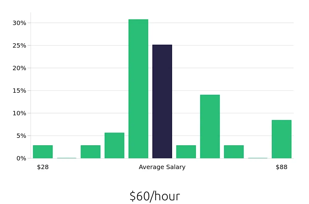 Graph depicting the hourly salary distribution for Physician Assistant jobs in New Orleans, LA, showing an average salary of $60 with varying distribution percentages across salary ranges.