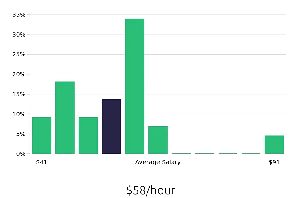 Graph depicting the hourly salary distribution for Physician Assistant jobs in Newark, DE, showing an average salary of $58 with varying distribution percentages across salary ranges.