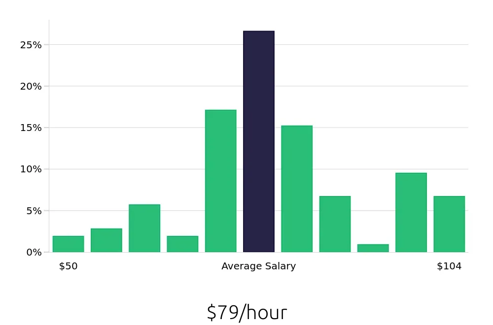Graph depicting the hourly salary distribution for Physician Assistant jobs in Oakland, CA, showing an average salary of $79 with varying distribution percentages across salary ranges.