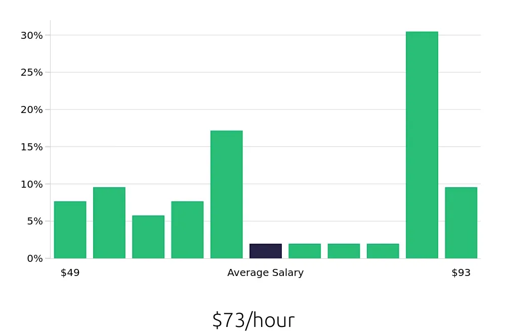 Graph depicting the hourly salary distribution for Physician Assistant jobs in Orange, CA, showing an average salary of $73 with varying distribution percentages across salary ranges.