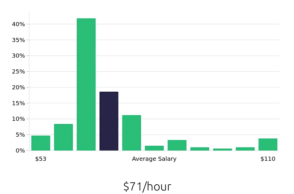 Graph depicting the hourly salary distribution for Physician Assistant jobs in Portland, OR, showing an average salary of $71 with varying distribution percentages across salary ranges.