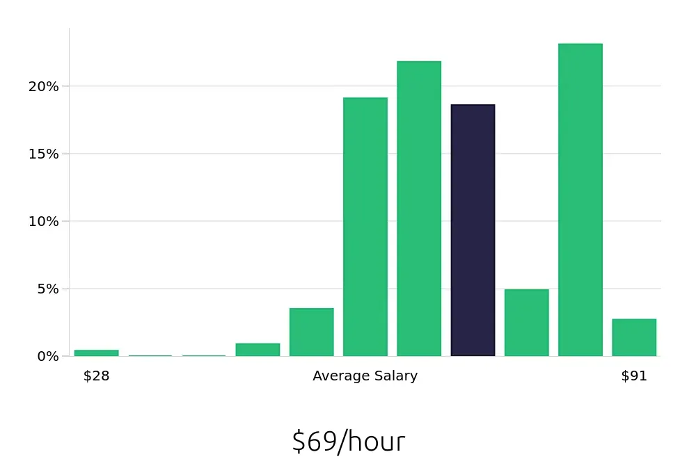 Graph depicting the hourly salary distribution for Physician Assistant jobs in Queens, NY, showing an average salary of $69 with varying distribution percentages across salary ranges.