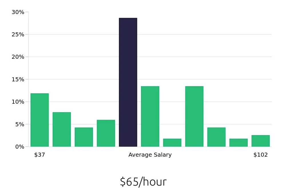 Graph depicting the hourly salary distribution for Physician Assistant jobs in Redding, CA, showing an average salary of $65 with varying distribution percentages across salary ranges.