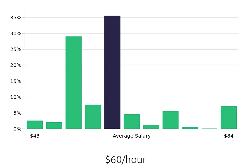 Graph depicting the hourly salary distribution for Physician Assistant jobs in Rochester, NY, showing an average salary of $60 with varying distribution percentages across salary ranges.