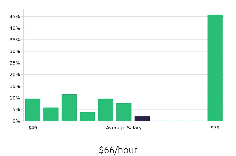 Graph depicting the hourly salary distribution for Physician Assistant jobs in Saginaw, MI, showing an average salary of $66 with varying distribution percentages across salary ranges.