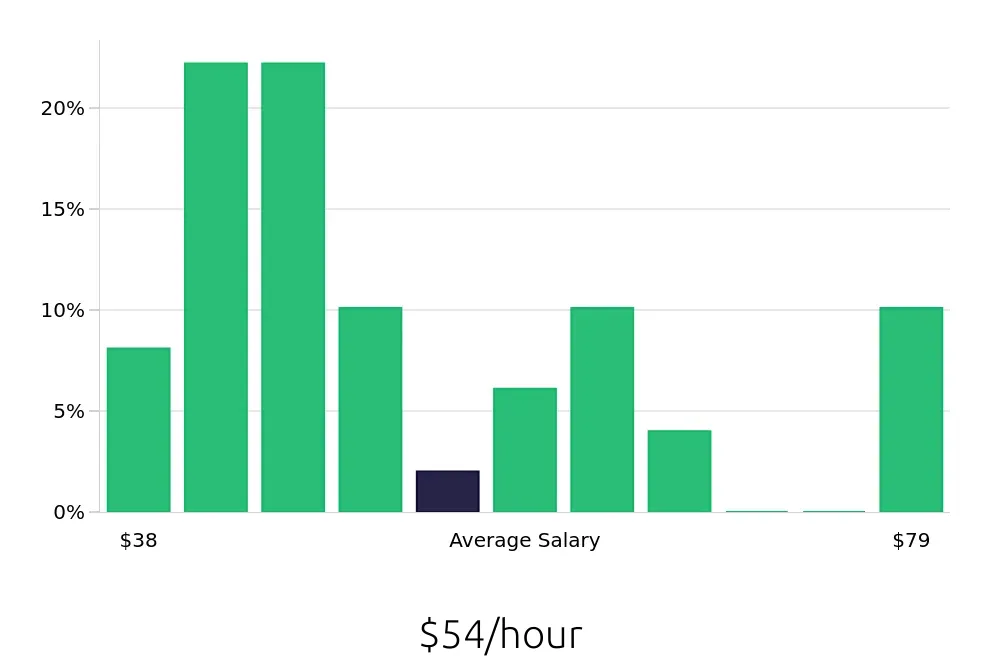 Graph depicting the hourly salary distribution for Physician Assistant jobs in Savannah, GA, showing an average salary of $54 with varying distribution percentages across salary ranges.