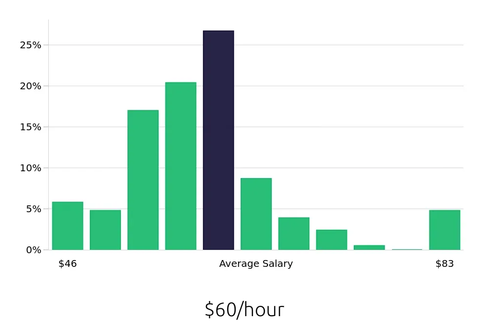 Graph depicting the hourly salary distribution for Physician Assistant jobs in St. Louis, MO, showing an average salary of $60 with varying distribution percentages across salary ranges.