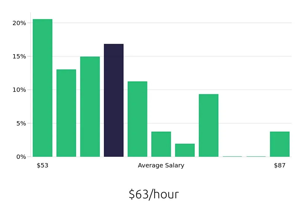 Graph depicting the hourly salary distribution for Physician Assistant jobs in Stamford, CT, showing an average salary of $63 with varying distribution percentages across salary ranges.