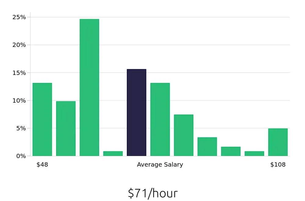 Graph depicting the hourly salary distribution for Physician Assistant jobs in Syracuse, NY, showing an average salary of $71 with varying distribution percentages across salary ranges.