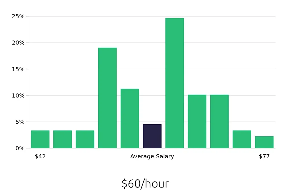 Graph depicting the hourly salary distribution for Physician Assistant jobs in Tucson, AZ, showing an average salary of $60 with varying distribution percentages across salary ranges.