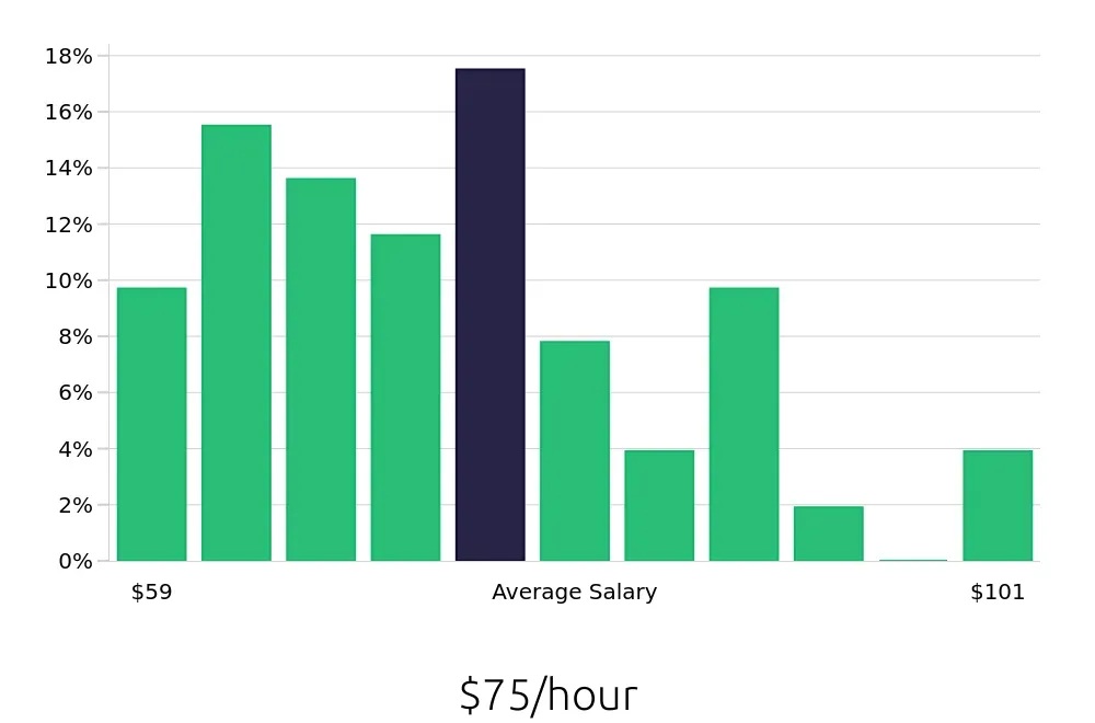 Graph depicting the hourly salary distribution for Physician Assistant jobs in Visalia, CA, showing an average salary of $75 with varying distribution percentages across salary ranges.