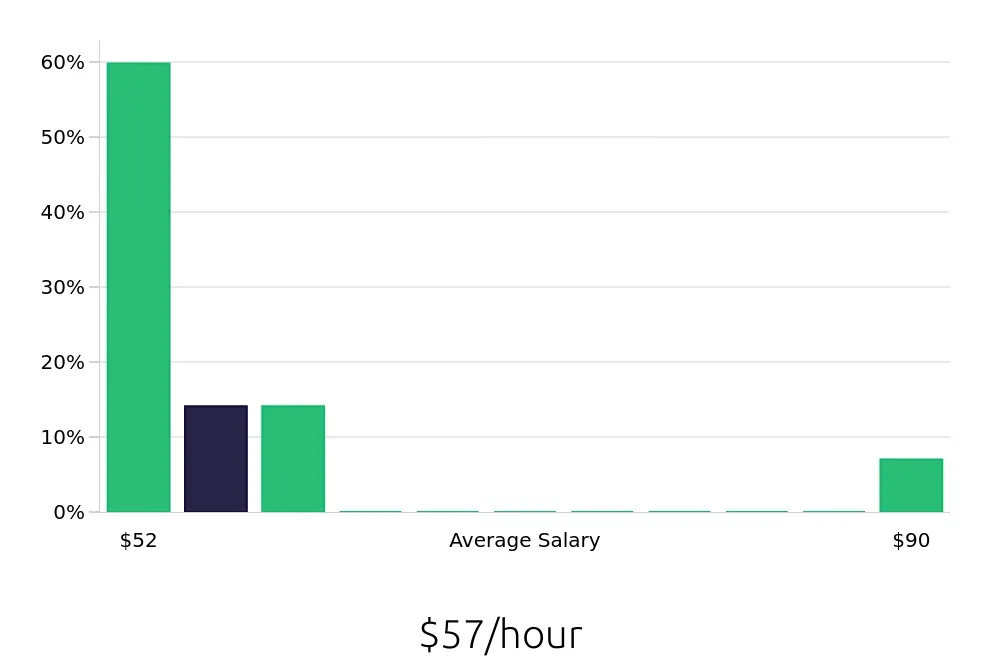 Graph depicting the hourly salary distribution for Physician Assistant jobs in West Des Moines, IA, showing an average salary of $57 with varying distribution percentages across salary ranges.