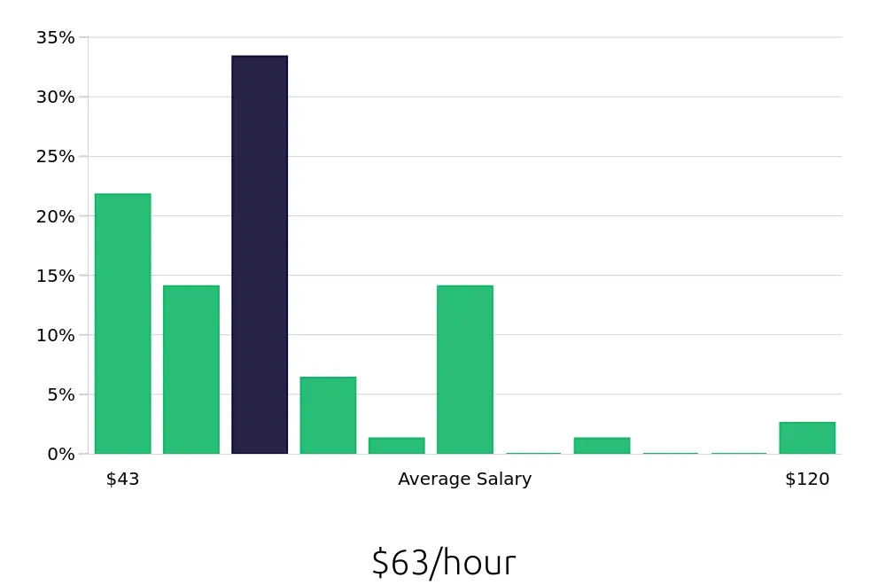 Graph depicting the hourly salary distribution for Physician Assistant jobs in Winston-Salem, NC, showing an average salary of $63 with varying distribution percentages across salary ranges.