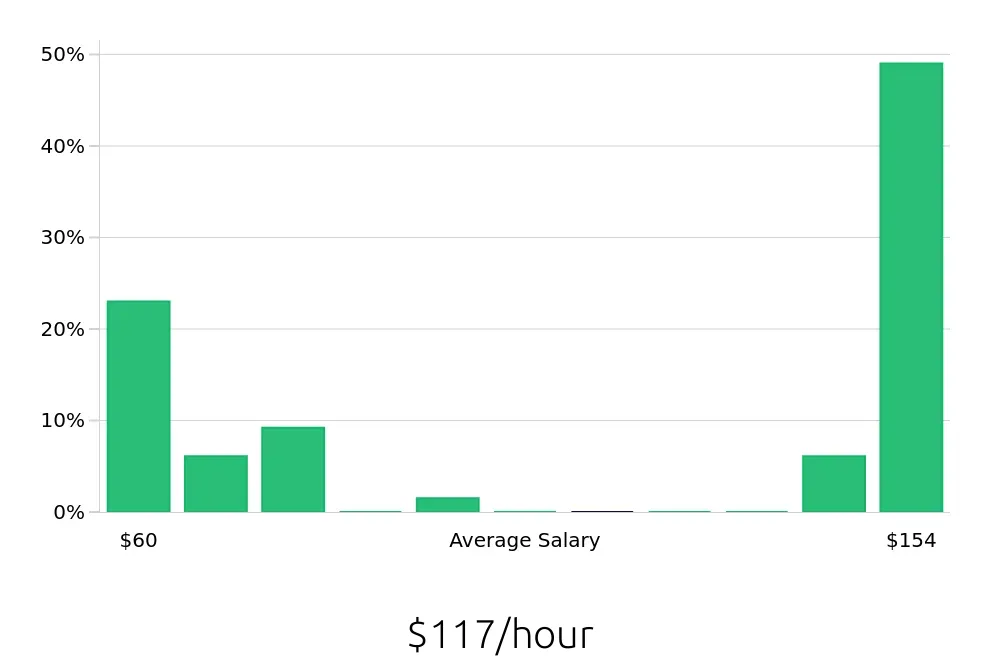 Graph depicting the hourly salary distribution for Physician Assistant jobs in Yuma, AZ, showing an average salary of $117 with varying distribution percentages across salary ranges.
