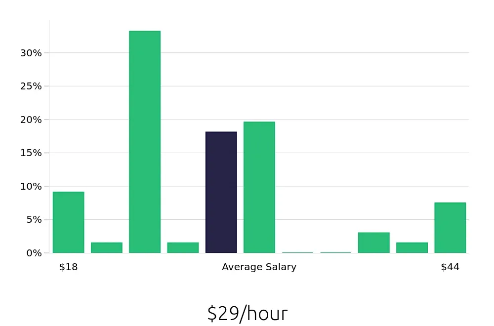 Graph depicting the hourly salary distribution for Plumber jobs in Akron, OH, showing an average salary of $29 with varying distribution percentages across salary ranges.