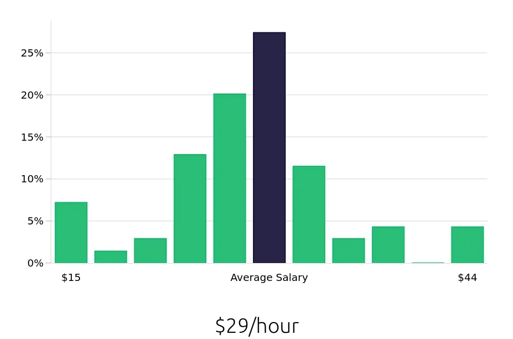Graph depicting the hourly salary distribution for Plumber jobs in Birmingham, AL, showing an average salary of $29 with varying distribution percentages across salary ranges.