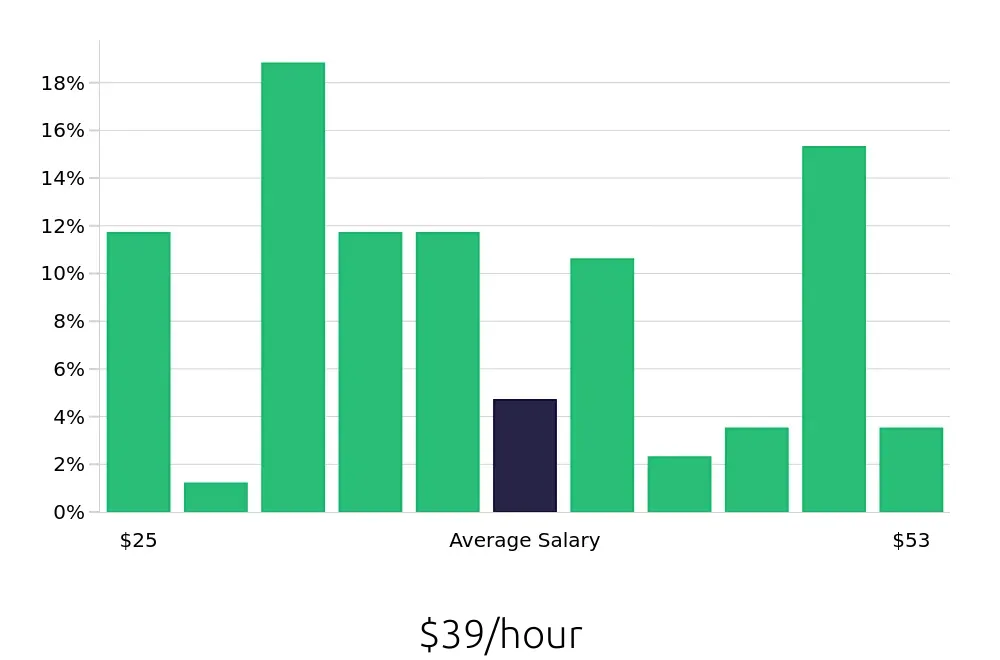 Graph depicting the hourly salary distribution for Plumber jobs in Boston, MA, showing an average salary of $39 with varying distribution percentages across salary ranges.